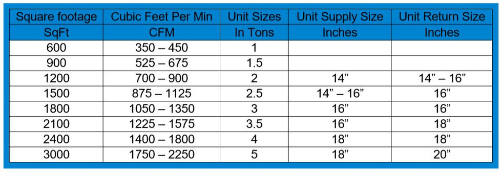 HVAC unit sizing chart: square footage, CFM range, unit tonnage, and recommended supply and return duct sizes